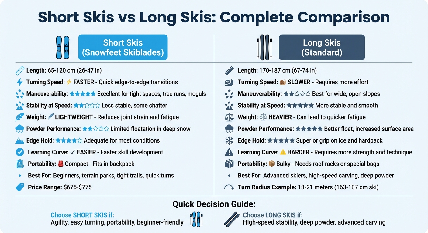 Tabella di confronto Sci Corti vs Sci Lunghi