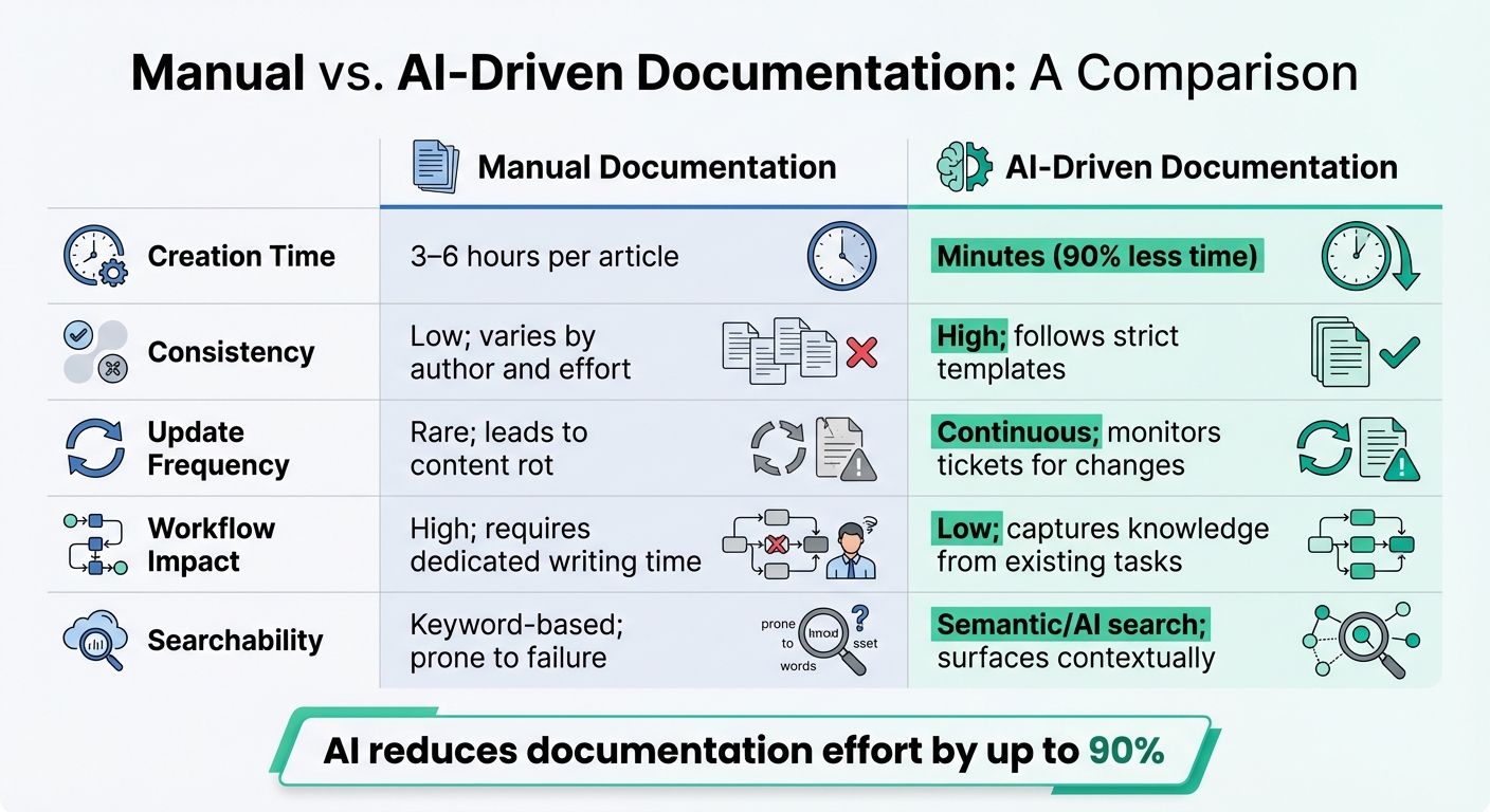 Manual vs AI-Driven Knowledge Documentation Comparison