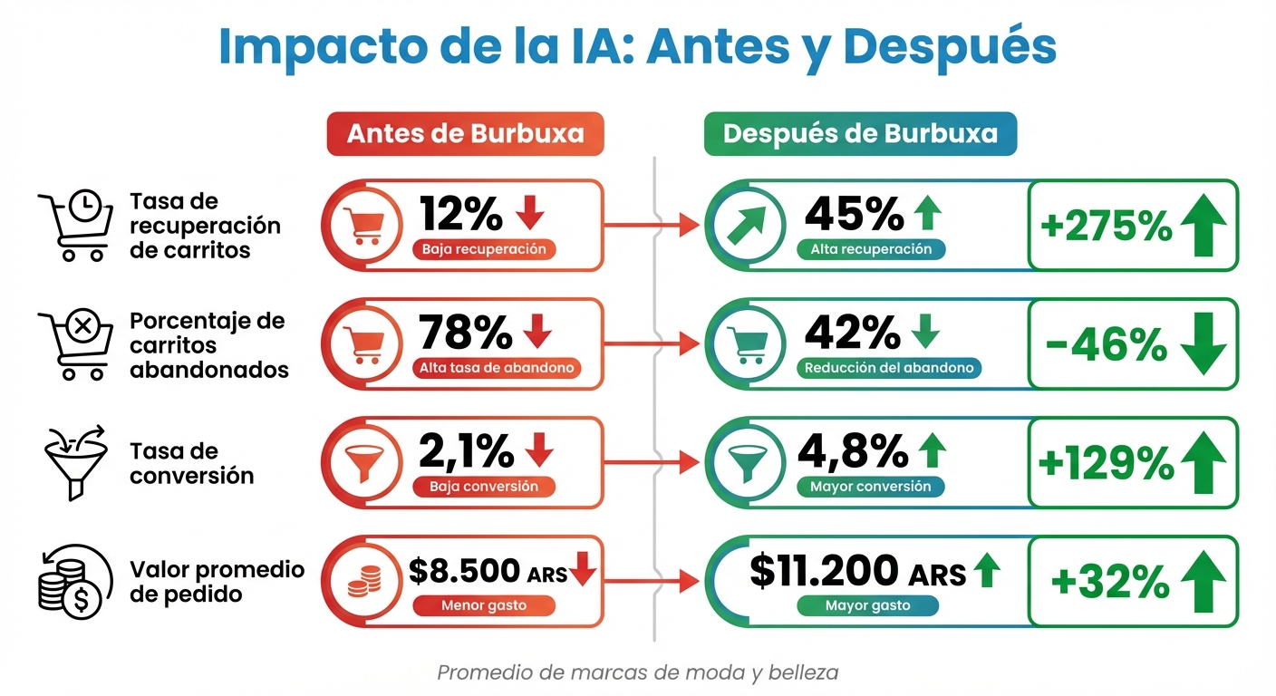 Impacto de la IA en métricas de e-commerce: antes y después de Burbuxa