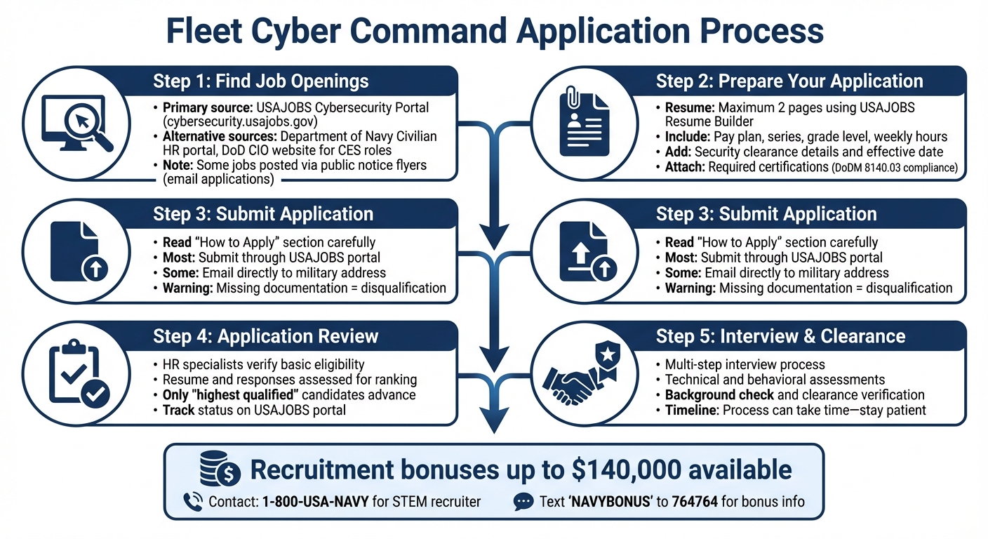 Fleet Cyber Command Application Process: 5 Steps to Landing a Cleared Cyber Job