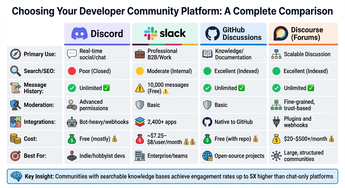 Developer Community Platform Comparison: Discord vs Slack vs GitHub vs Discourse