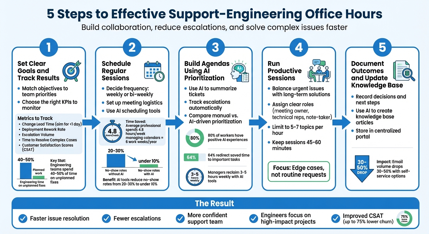 5-Step Process for Running Internal Office Hours Between Support and Engineering