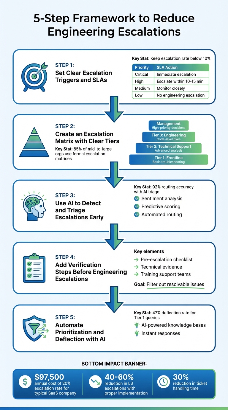 5-Step Framework to Reduce Engineering Escalations and Interruptions