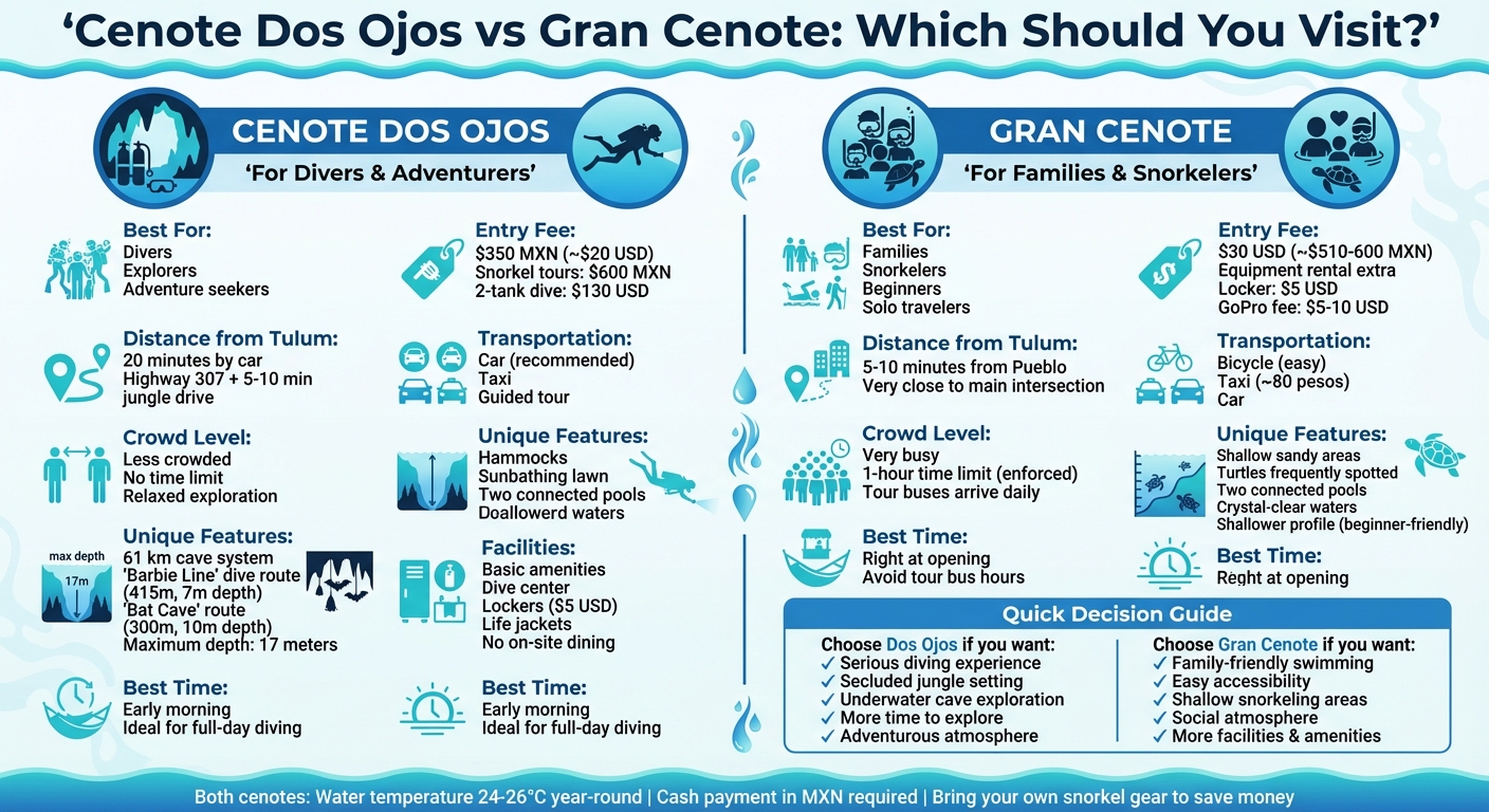 Cenote Dos Ojos vs Gran Cenote comparison chart for Tulum travelers