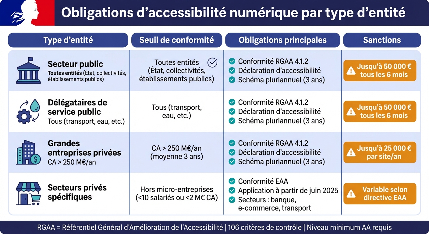Obligations d'accessibilité numérique selon le type d'entité en France