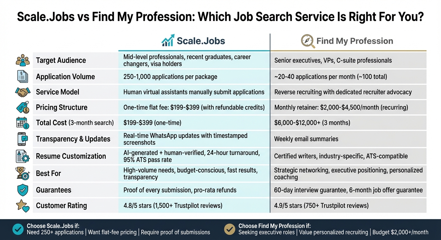 Scale.Jobs vs Find My Profession: Feature and Pricing Comparison