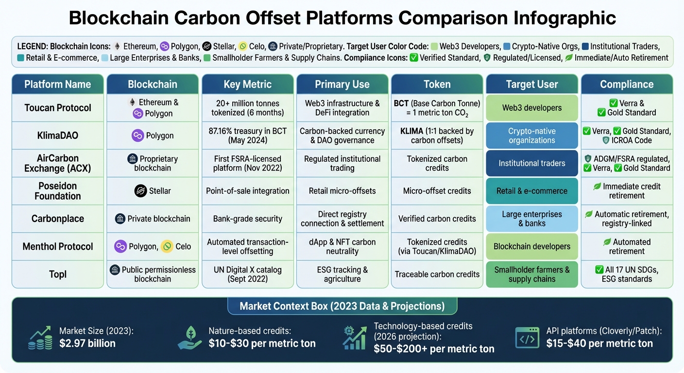 Blockchain Carbon Offset Platforms Comparison: Features, Use Cases, and Specifications
