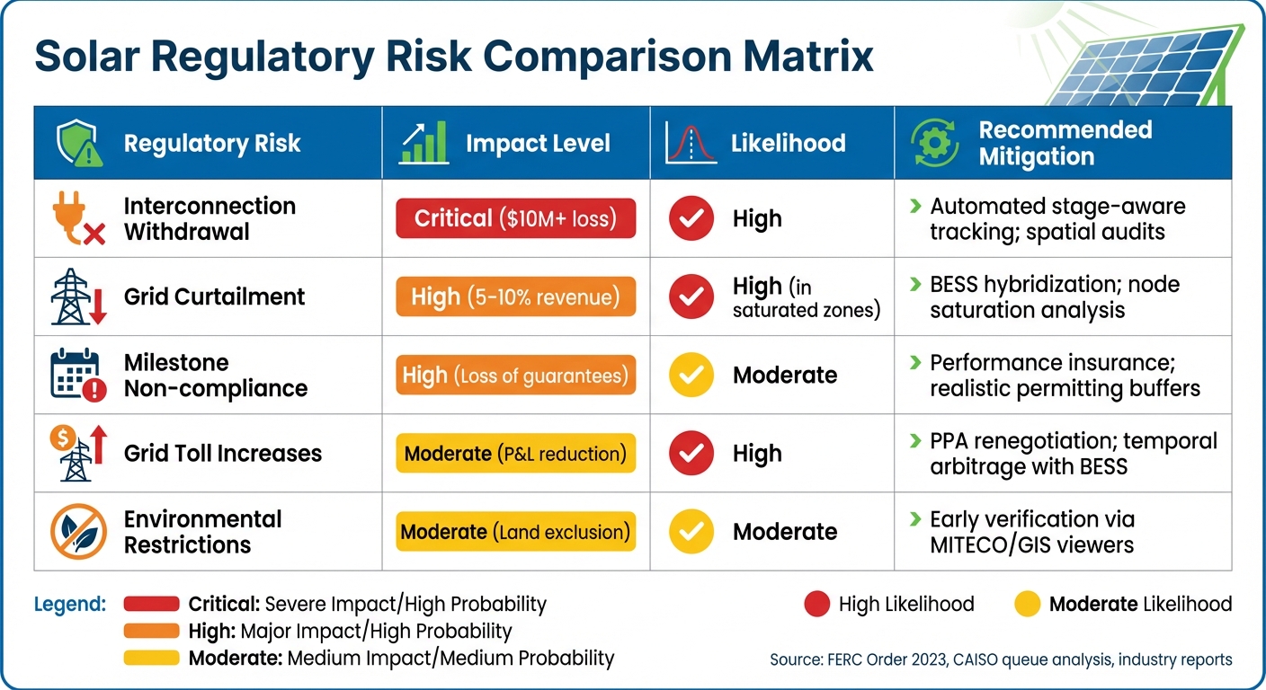 Solar Regulatory Risk Assessment Matrix: Impact Levels and Mitigation Strategies