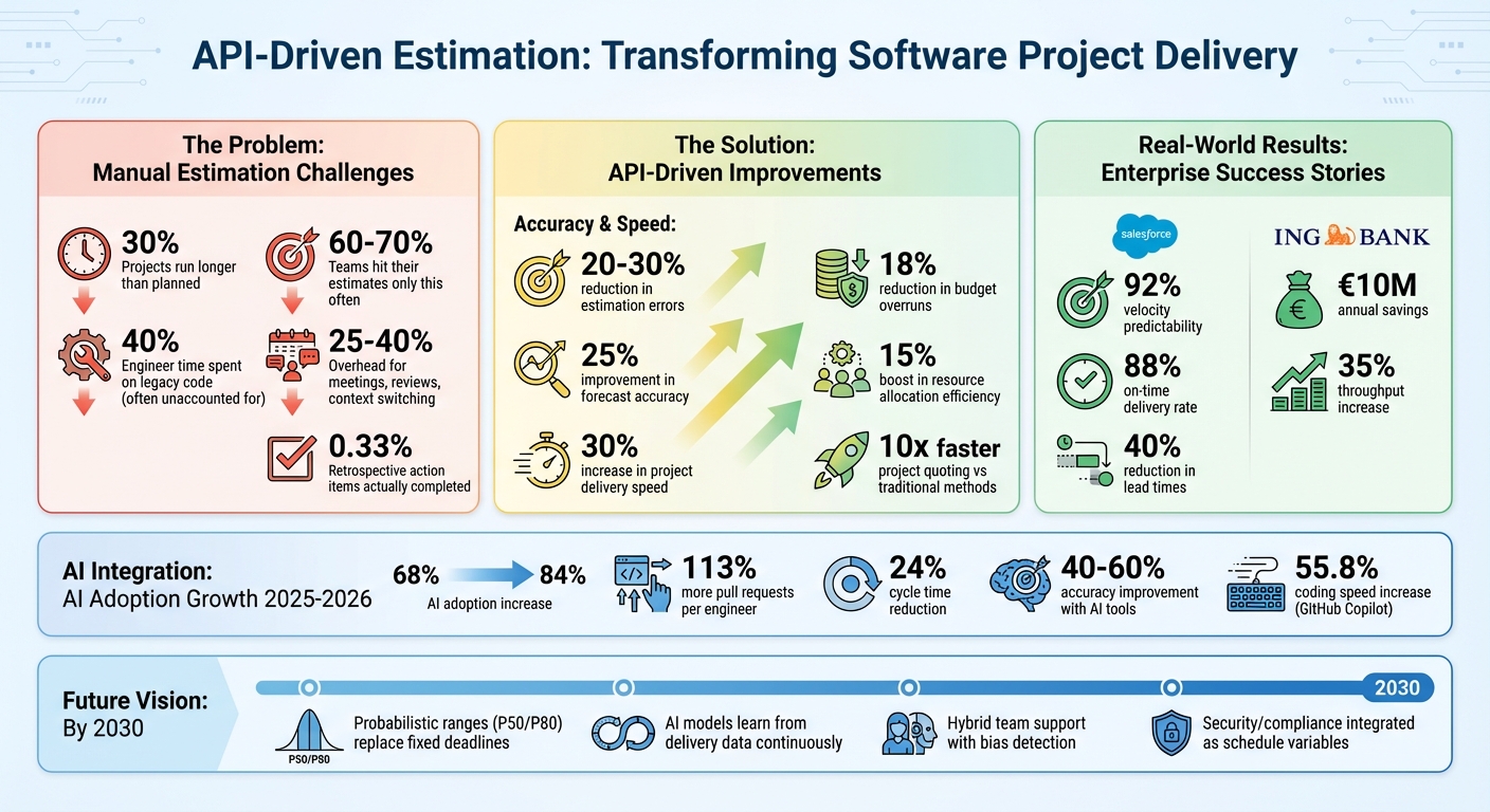 API-Driven Task Estimation: Impact on Project Delivery and Accuracy