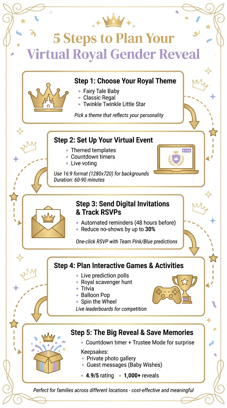 5 Steps to Plan Your Virtual Royal Gender Reveal