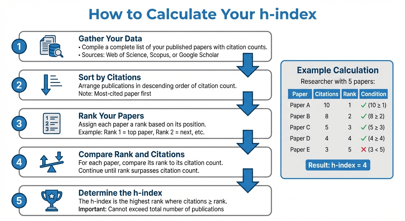 How to Calculate Your h-index: 5-Step Process