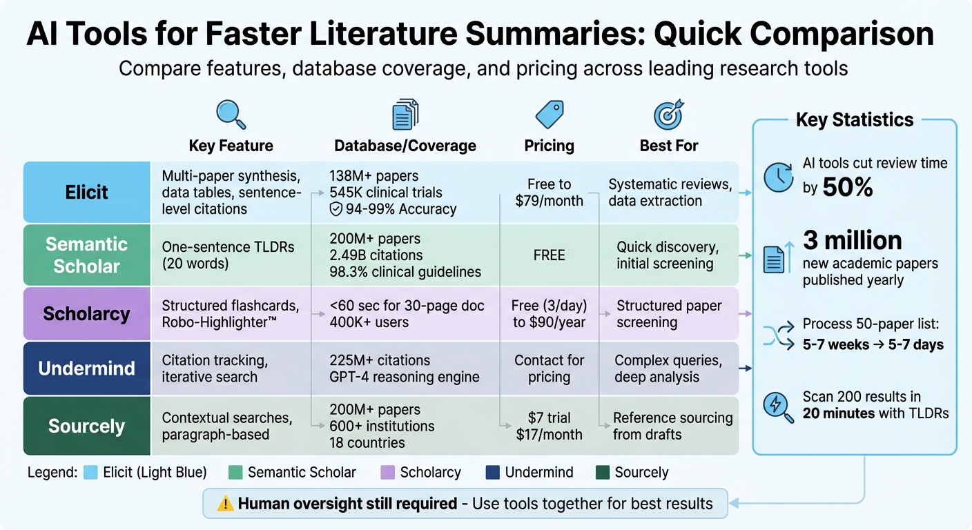 AI Literature Summary Tools Comparison: Features, Coverage & Pricing