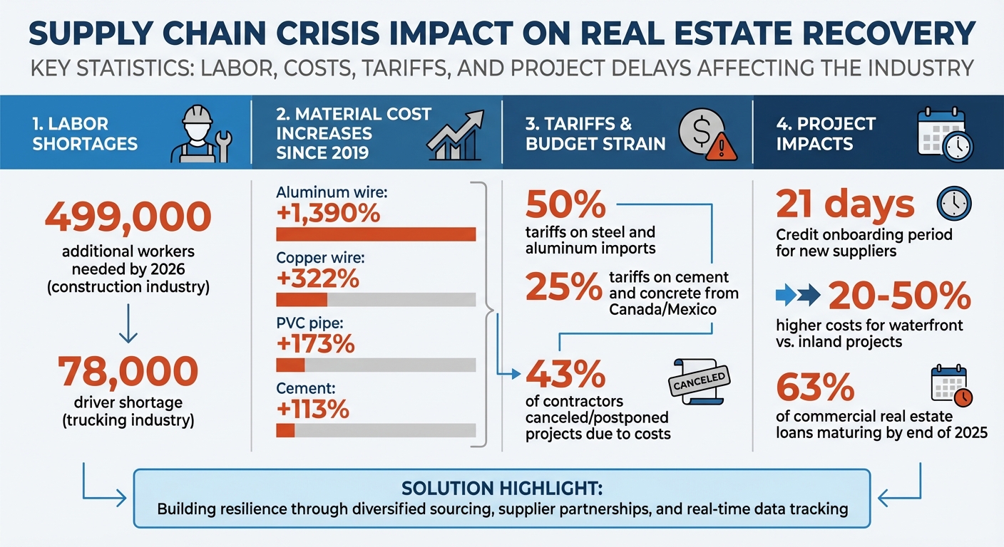 Supply Chain Crisis Impact on Real Estate: Key Statistics and Challenges