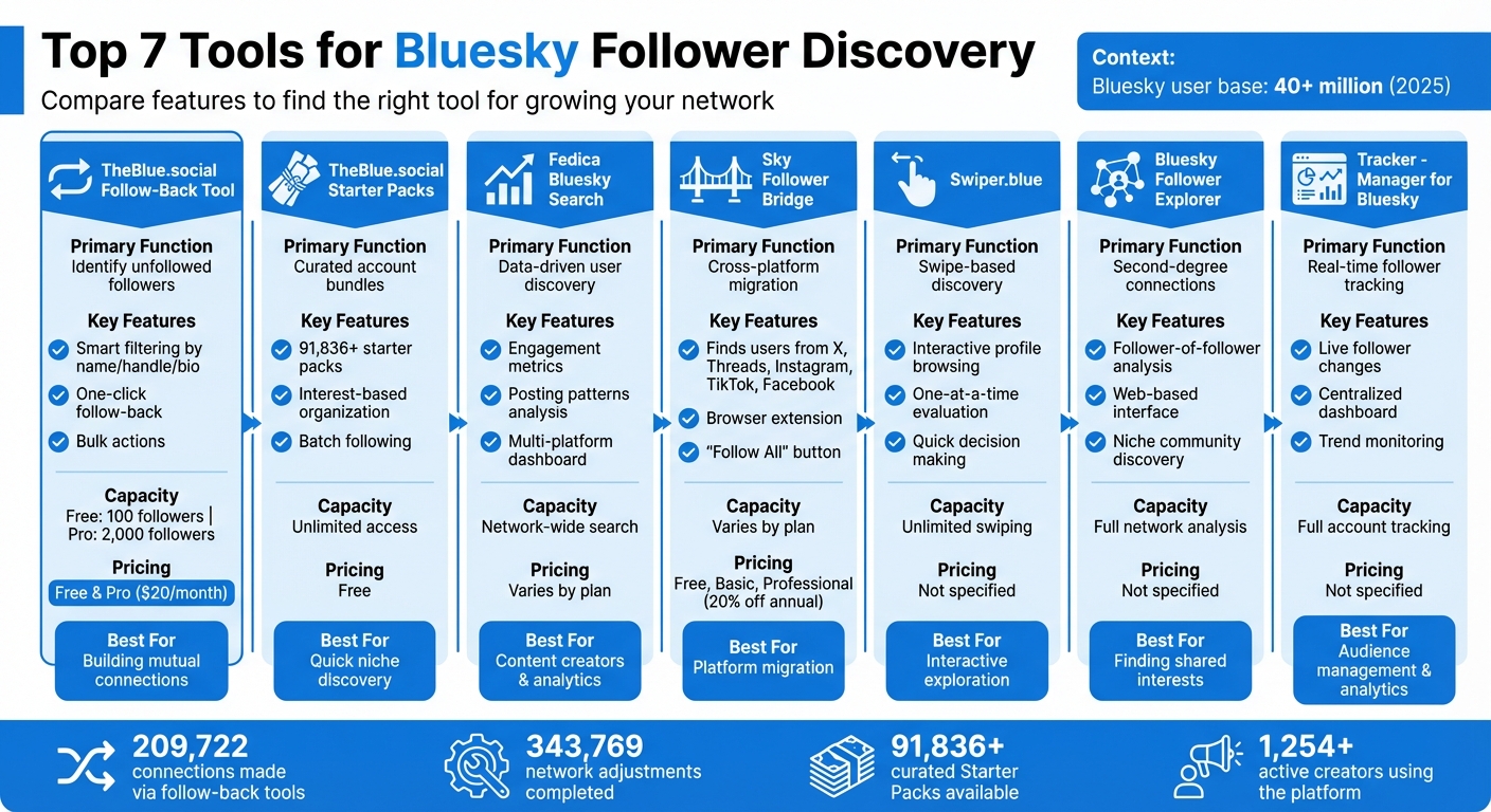 7 Bluesky Follower Discovery Tools Comparison Chart