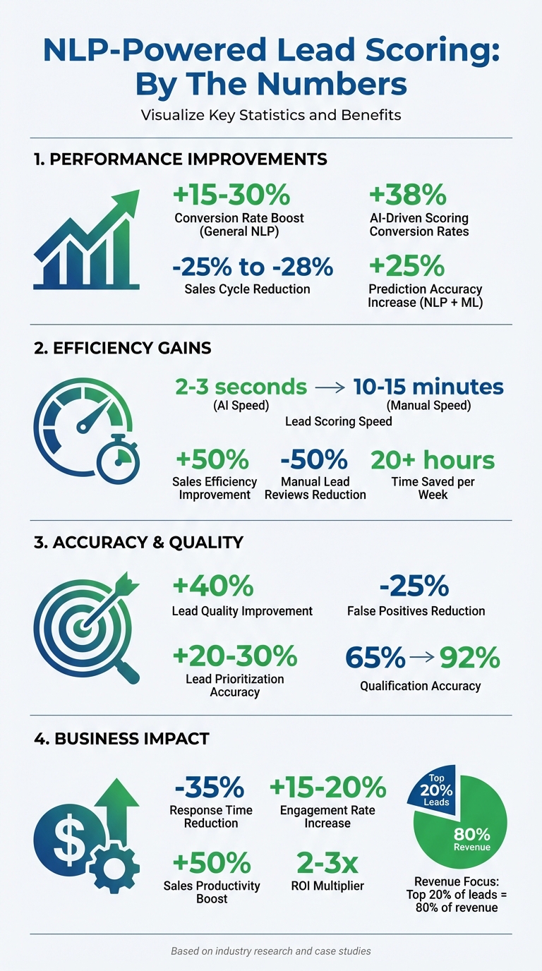 NLP Lead Scoring Impact: Key Statistics and Performance Metrics
