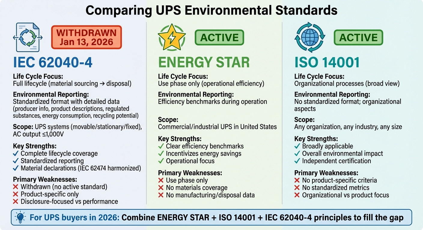 IEC 62040-4 vs ENERGY STAR vs ISO 14001: UPS Environmental Standards Comparison
