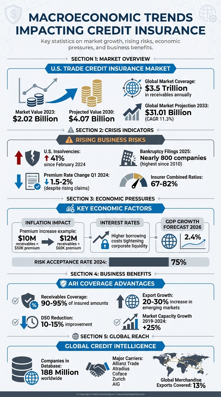 Key Macroeconomic Trends Impacting Credit Insurance in 2024-2026