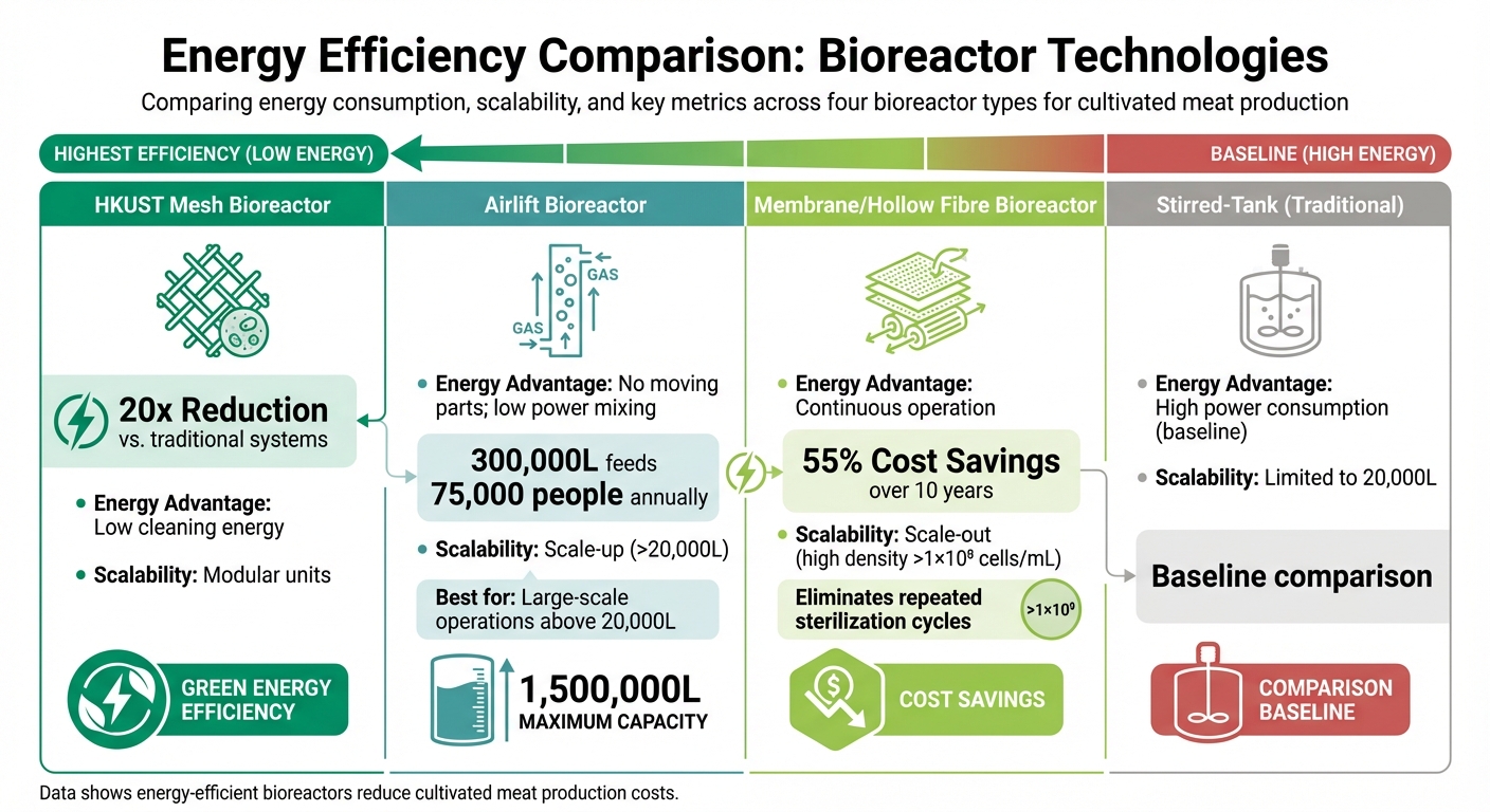 Energy-Saving Bioreactor Technologies Comparison for Cultivated Meat Production