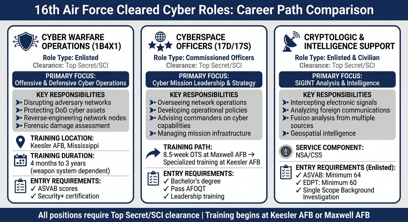 16th Air Force Cleared Cyber Career Paths: Requirements and Qualifications Comparison