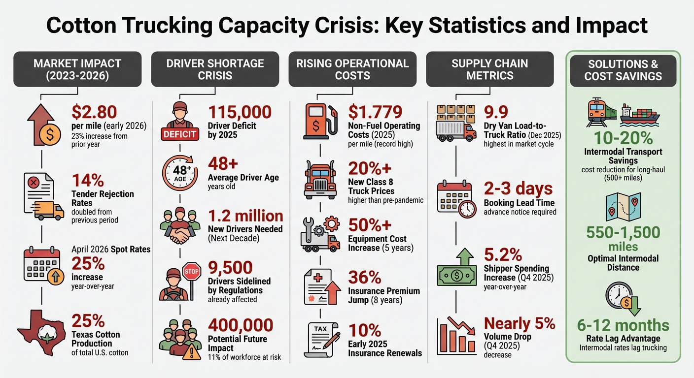 Cotton Trucking Capacity Crisis: Key Statistics and Impact 2023-2026