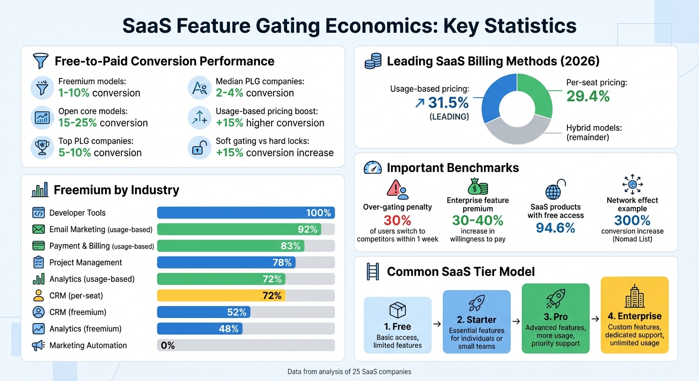 SaaS Feature Gating Statistics: Conversion Rates, Pricing Models, and Industry Adoption