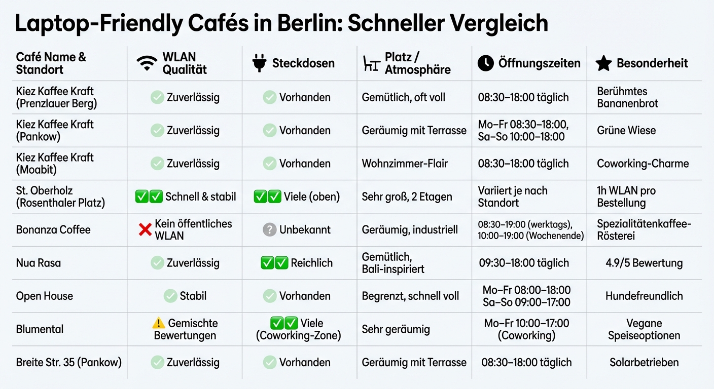 Berlin Laptop-Friendly Cafés Comparison: WLAN, Outlets & Features
