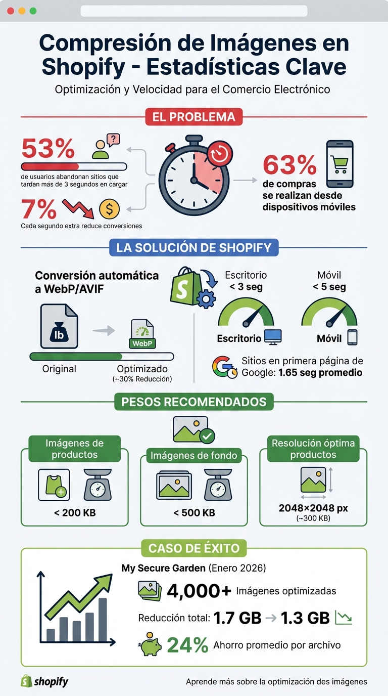 Estadísticas clave de optimización de imágenes en Shopify