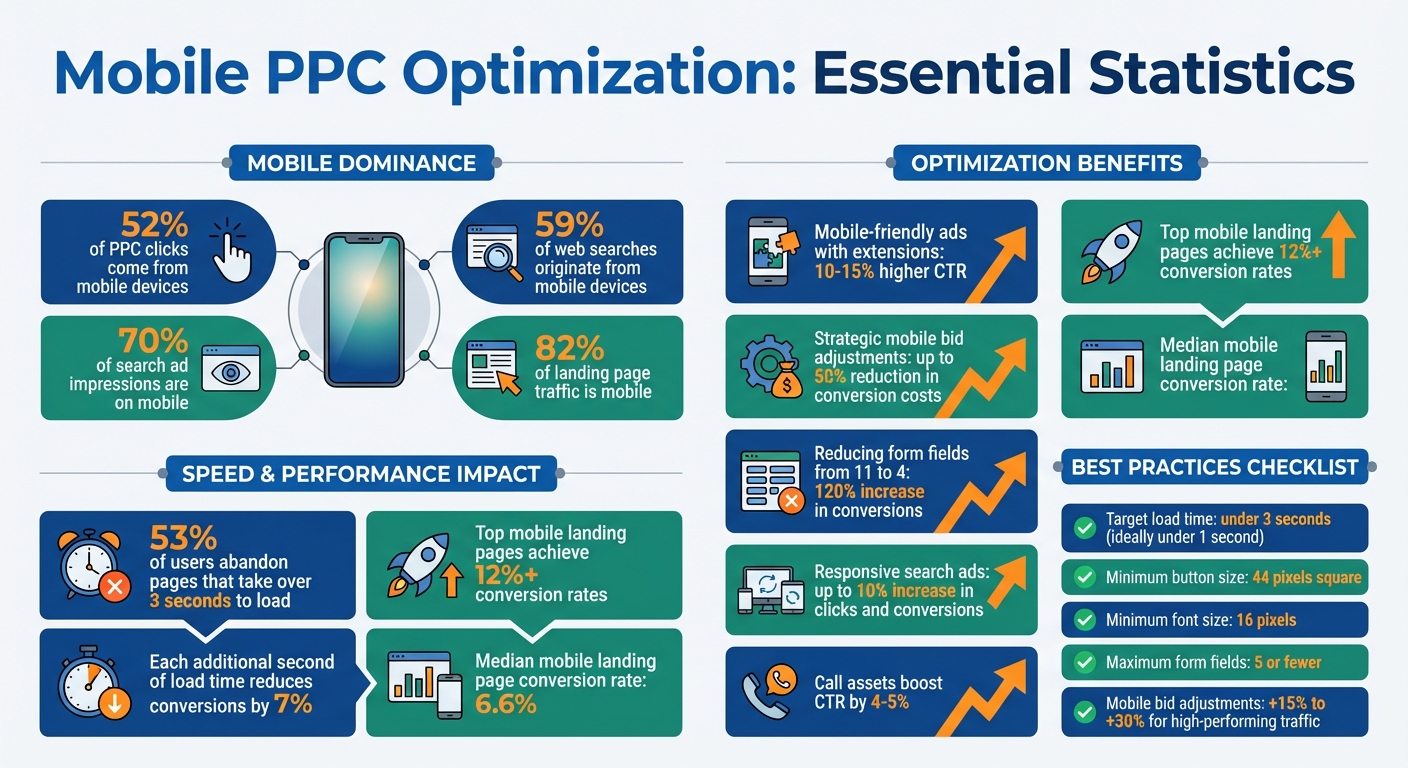 Mobile PPC Optimization Statistics and Key Performance Metrics