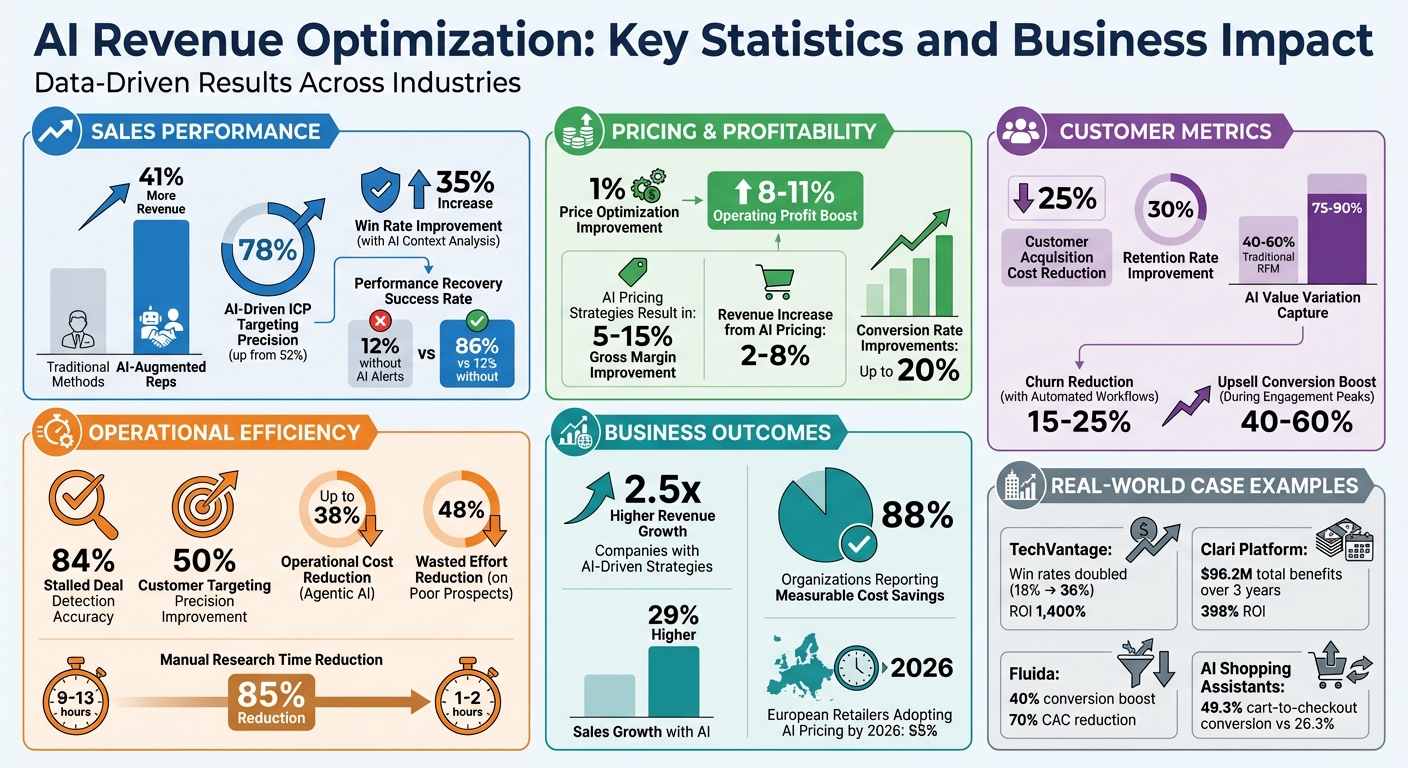 AI Revenue Optimization: Key Statistics and Business Impact