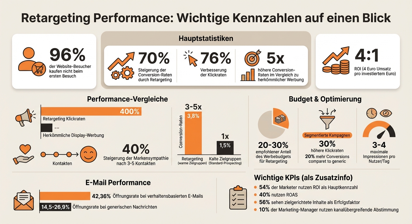 Retargeting Statistiken: Conversion-Raten, ROI und Performance-Kennzahlen im Überblick