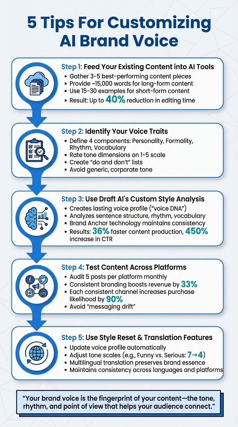 5-Step Process for Customizing AI Brand Voice