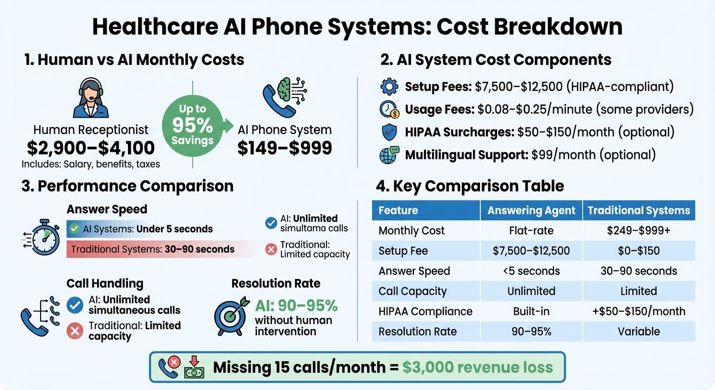 AI vs Human Receptionist Cost Comparison for Healthcare Practices