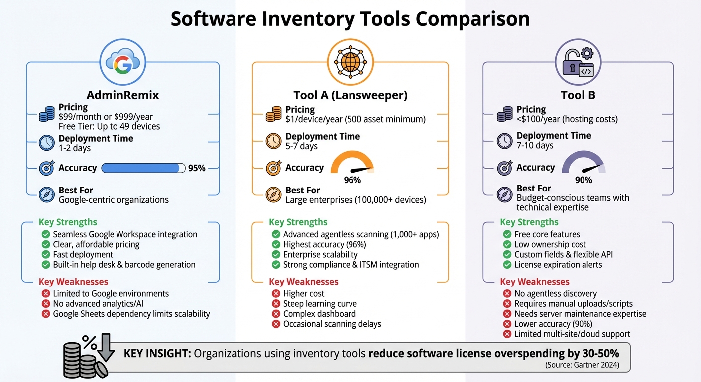 Comparison of Top 3 Automated Software Inventory Tools: Features, Pricing & Best Use Cases