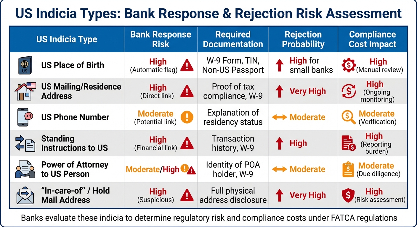 US Indicia Types and Bank Rejection Risk Assessment for Offshore Banking