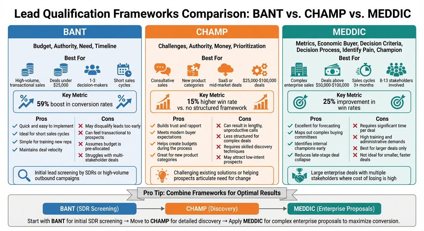 B2B Lead Qualification Frameworks Comparison: BANT vs CHAMP vs MEDDIC