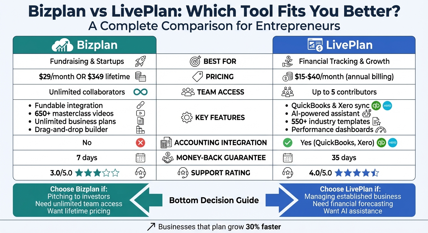 Bizplan vs LivePlan: Feature and Pricing Comparison Chart