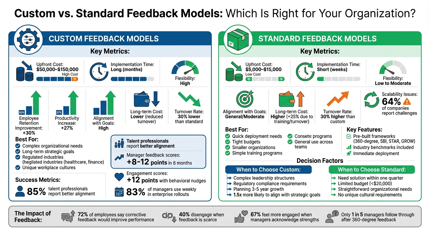 Custom vs Standard Feedback Models: Cost, Implementation & ROI Comparison