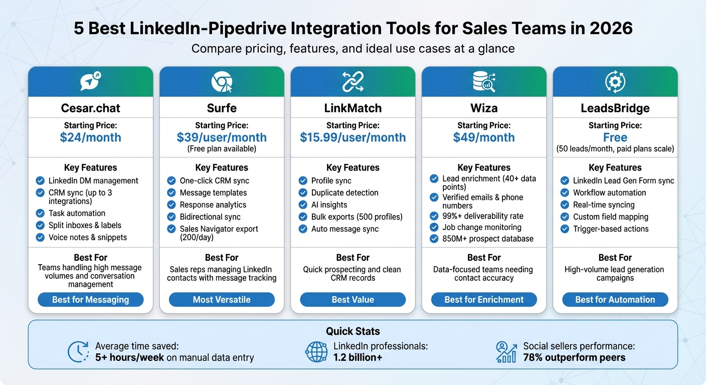 LinkedIn Pipedrive Integration Tools Comparison 2026