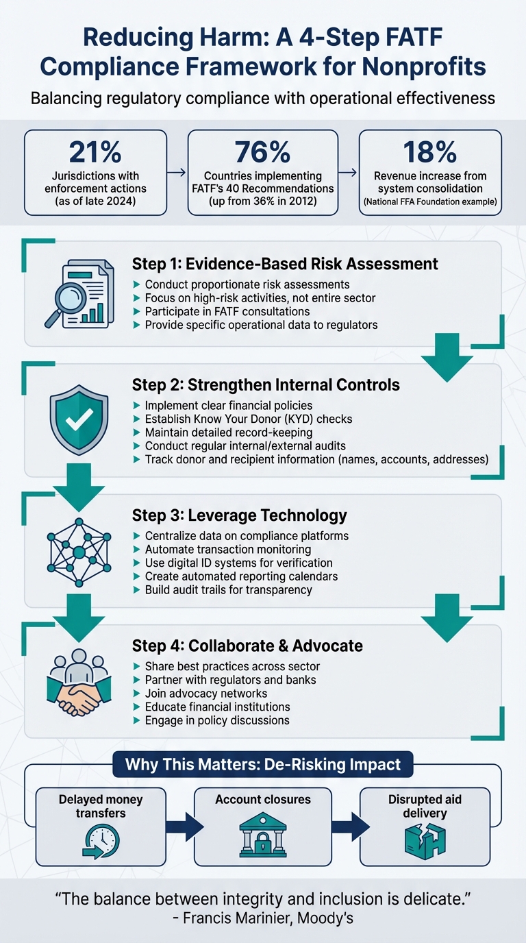 4-Step Framework for FATF Compliance in Nonprofits