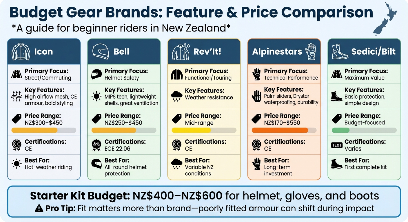 Budget Motorcycle Gear Brands Comparison for New Zealand Riders