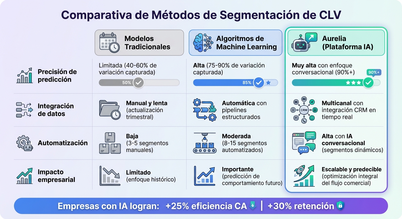 Comparación de métodos de segmentación CLV: Tradicional vs Machine Learning vs IA