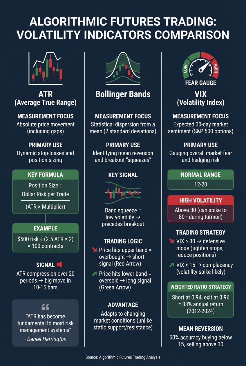 Key Volatility Indicators for Algorithmic Futures Trading: ATR, Bollinger Bands, and VIX Comparison