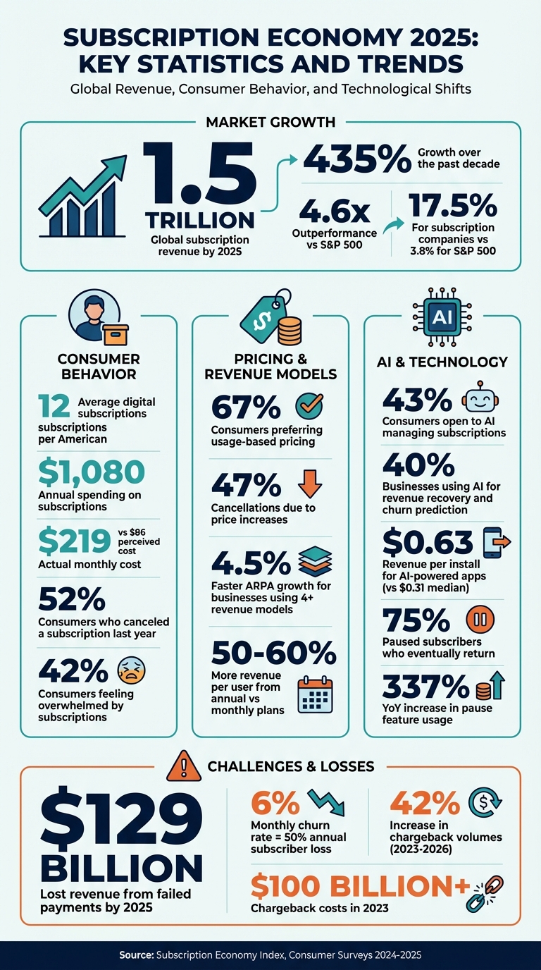 Subscription Economy 2025: Key Statistics and Consumer Trends