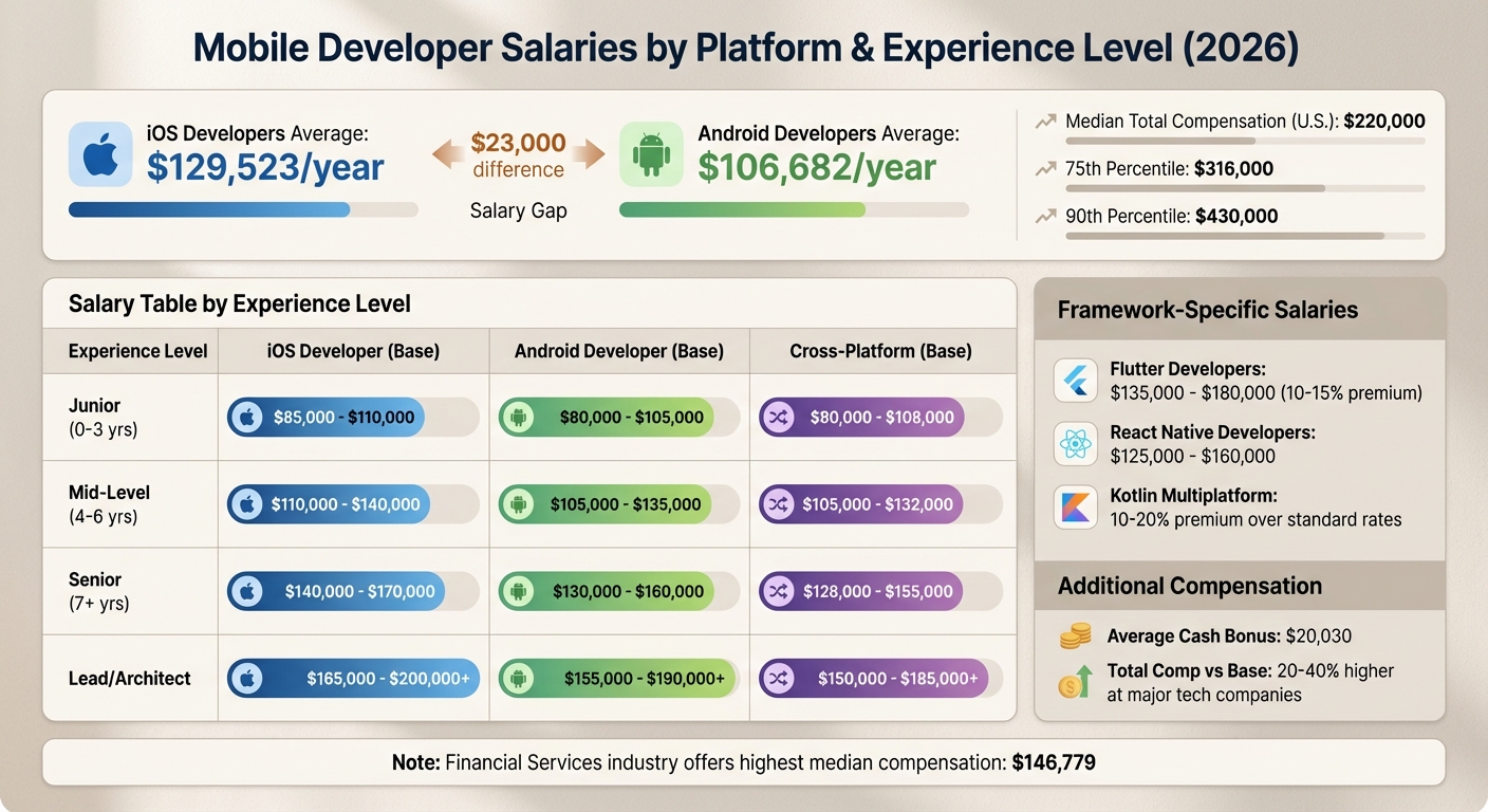 Mobile Developer Salaries by Platform and Experience Level 2026