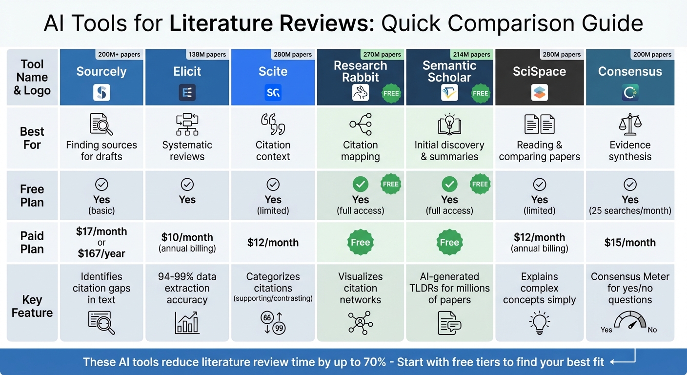 AI Literature Review Tools Comparison: Features, Pricing & Best Use Cases