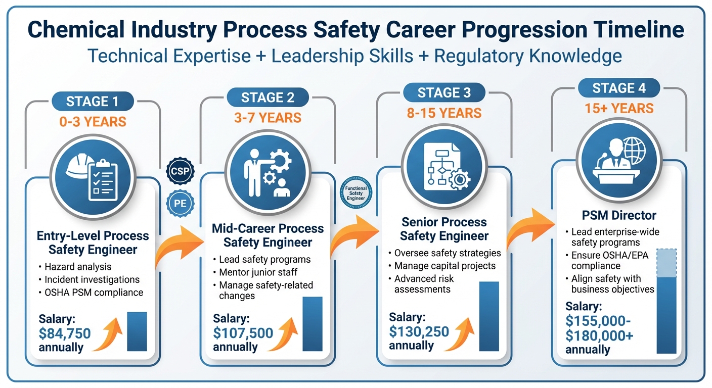 Process Safety Engineer Image From Process Safety Engineer to PSM Director: Chemical Industry Path ...