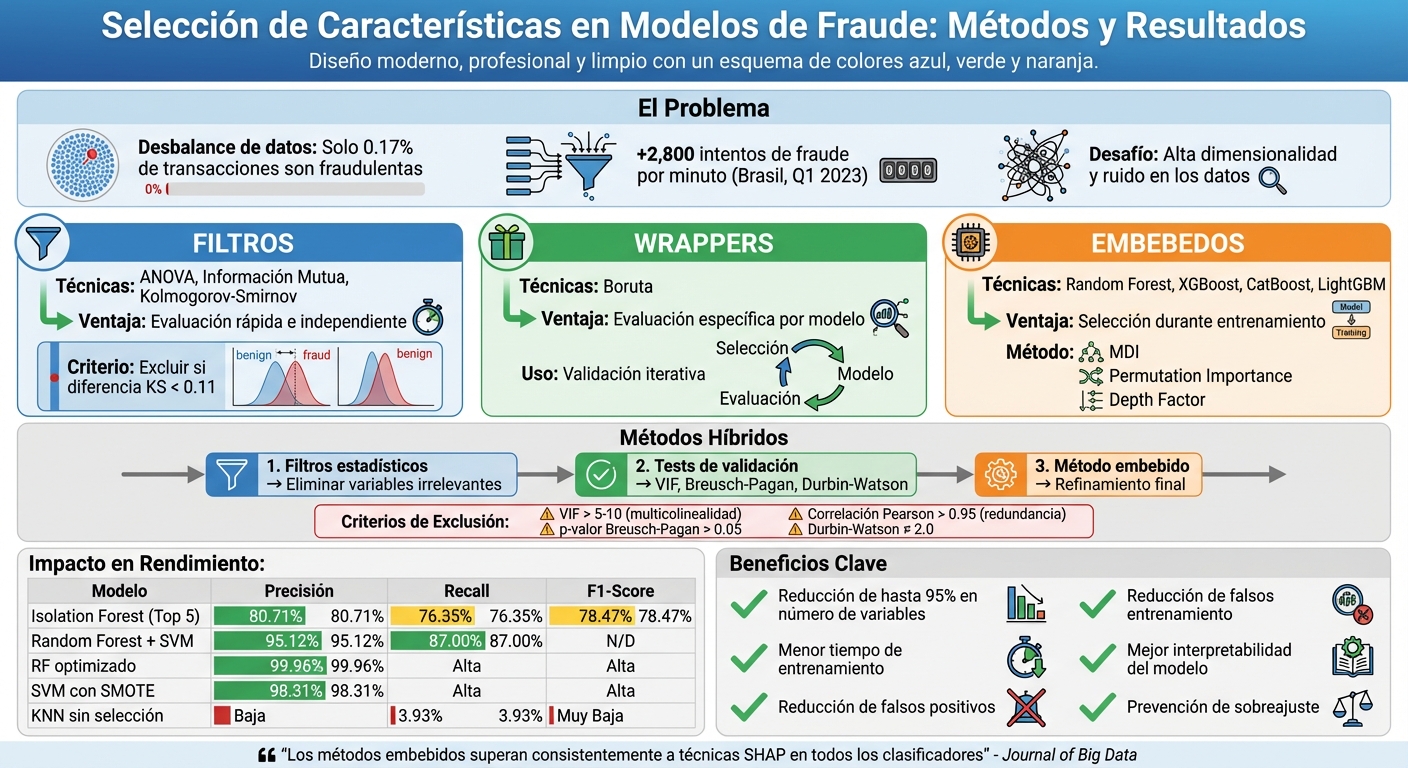 Comparación de Métodos de Selección de Características para Detección de Fraude