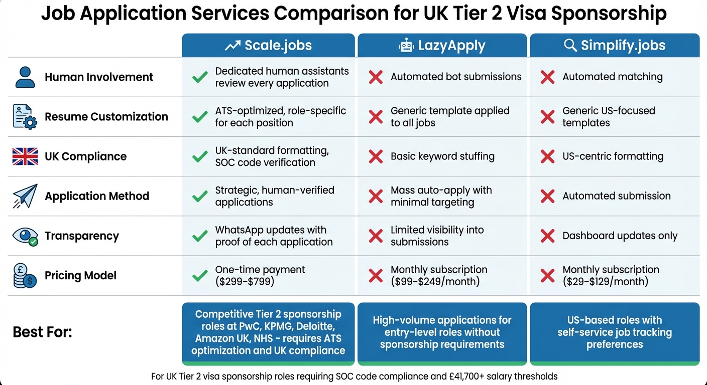 Scale.jobs vs LazyApply vs Simplify.jobs: Tier 2 Visa Job Application Services Comparison