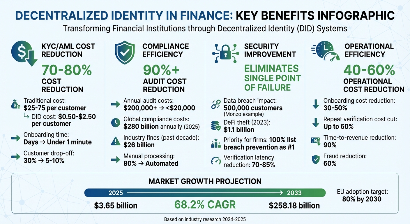 Decentralized Identity Benefits in Finance: Cost Savings and Efficiency Gains