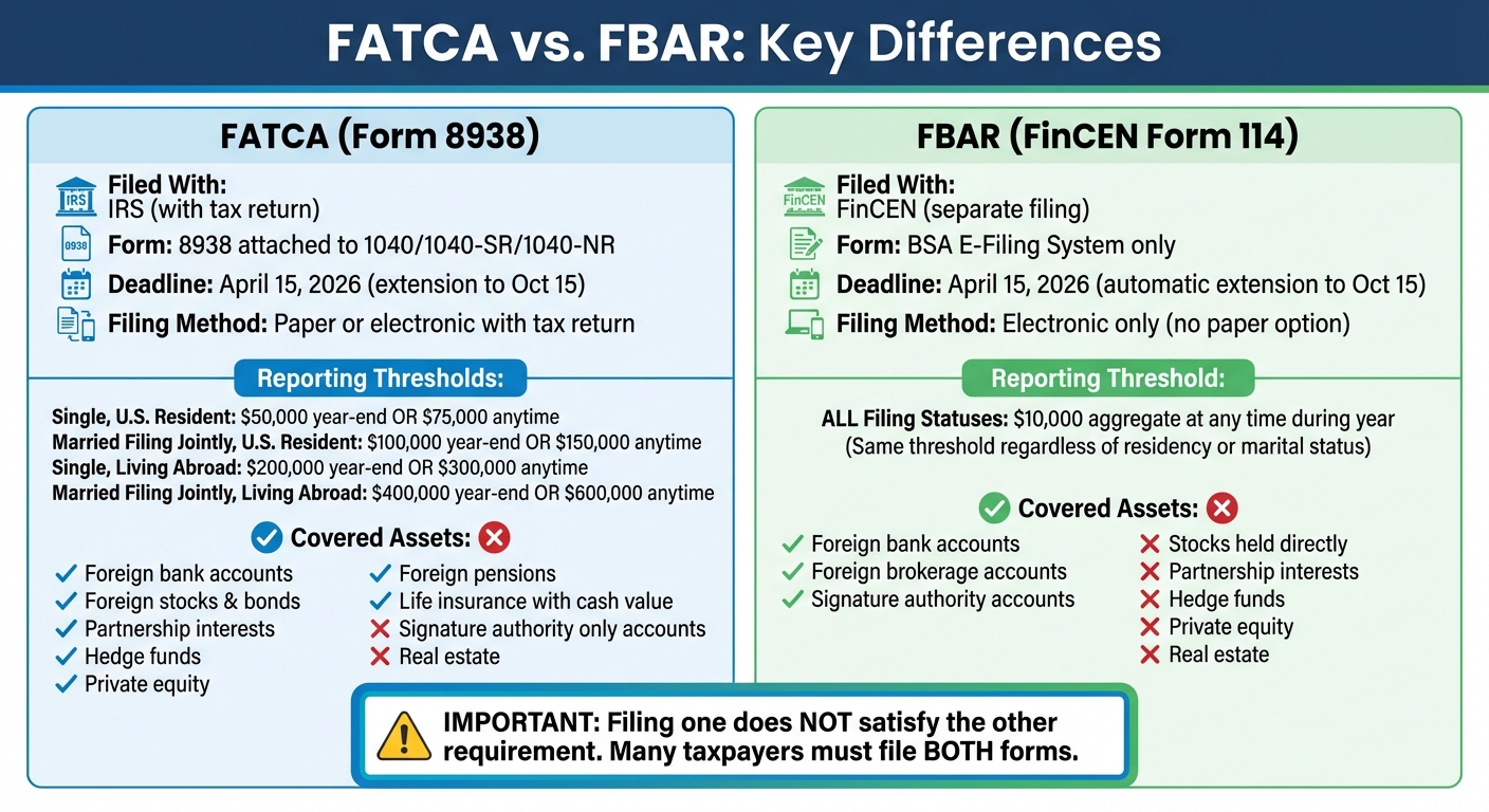 FATCA Form 8938 vs FBAR Filing Requirements Comparison Chart